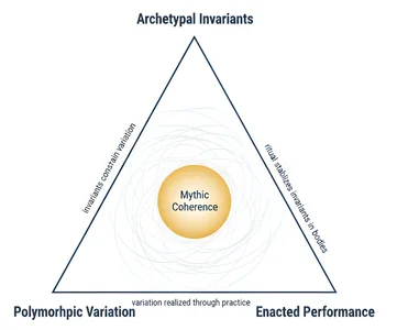 Triangle diagram. Archetypal invariants, polymorphic variation, and enacted performance hold mythic coherence at the centre.